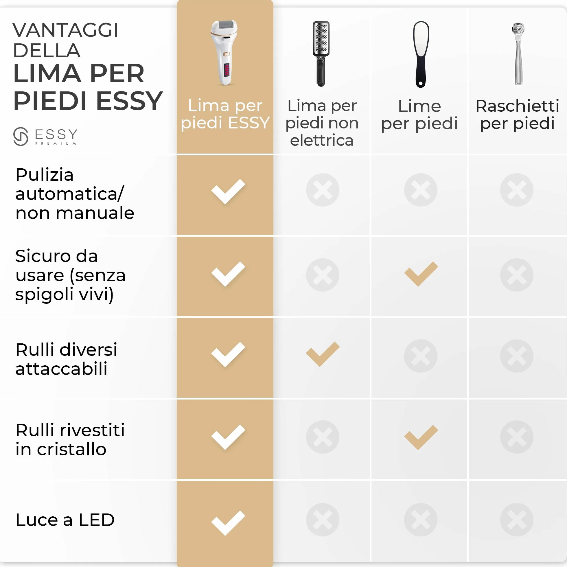 Essy Levigatore Elettrico per Piedi con 5 Rulli di Ricambio, Lima Ricaricabile per Rimozione Calli, 2 Velocità, Display LED, Ricarica USB, Kit Pedicure Bianco