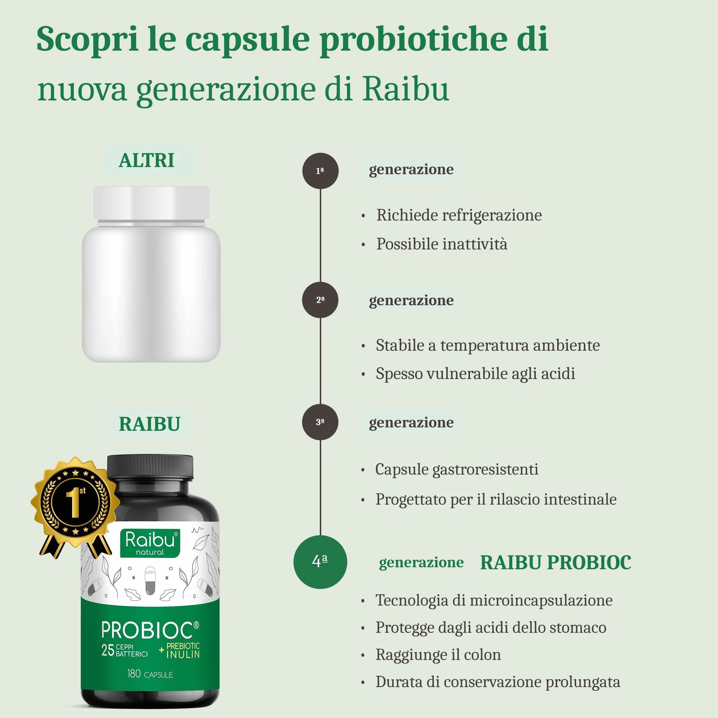 Probiotici Fermenti Lattici 180 Capsule 25 Ceppi 60 Miliardi UFC Inulina Resistenti Succhi Gastrici Alta Dosaggio Lactobacillus Bifidobatteri Raibu