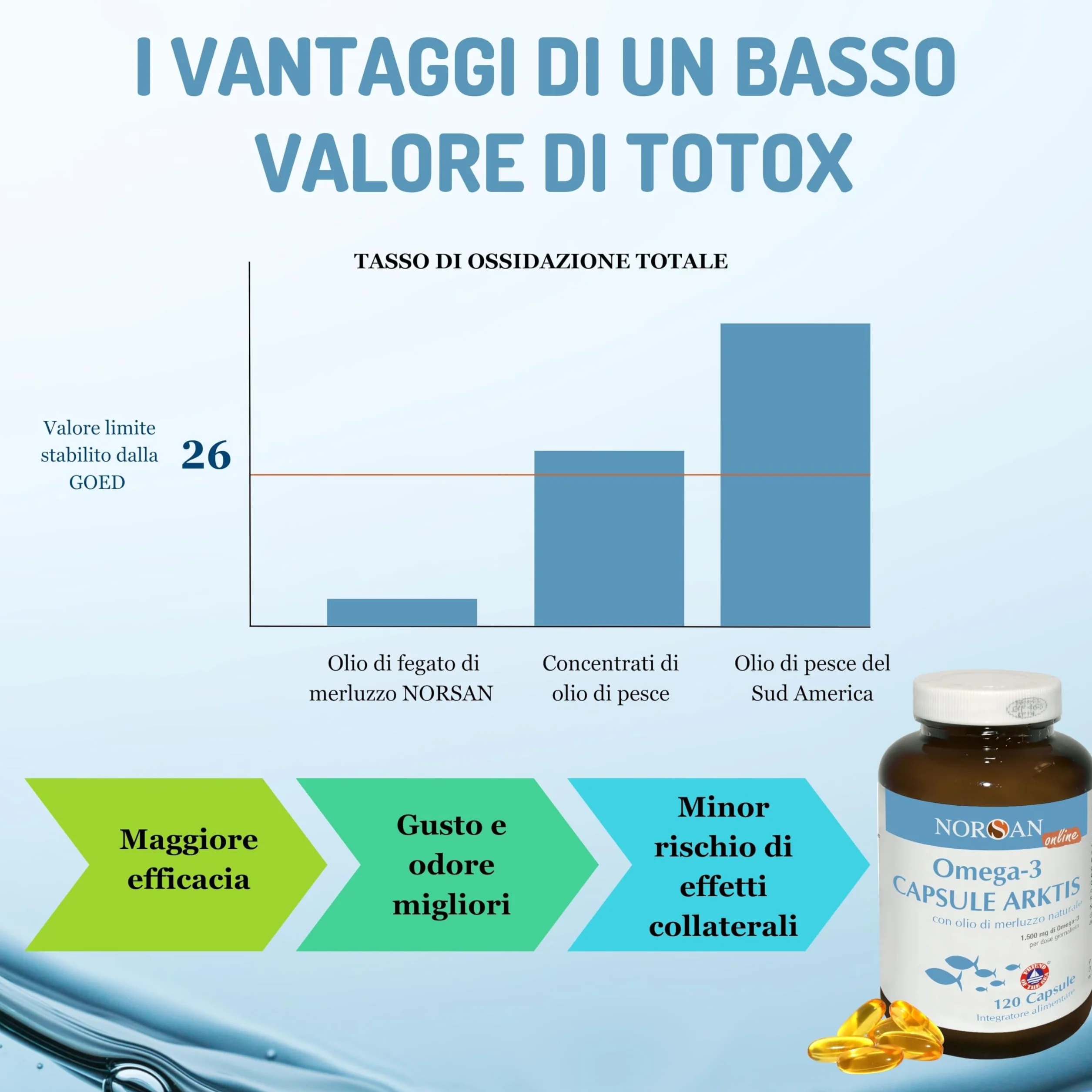NORSAN Omega 3 Capsule Arktis 1x120 pz 1.500 mg EPA DHA Olio di fegato di merluzzo IFOS senza reflusso