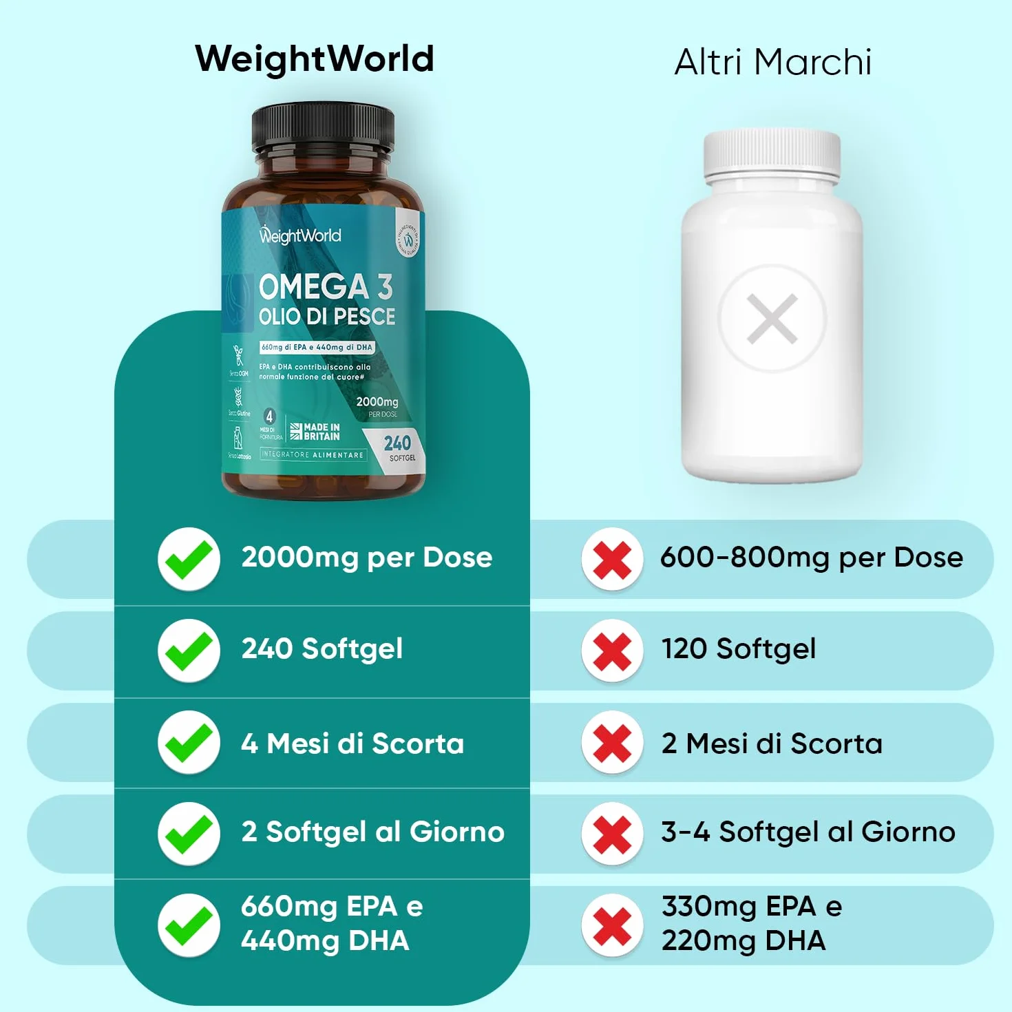 Omega 3 Olio di Pesce 2000mg 660mg EPA 440mg DHA Integratore 240 Softgel Acidi Grassi Essenziali