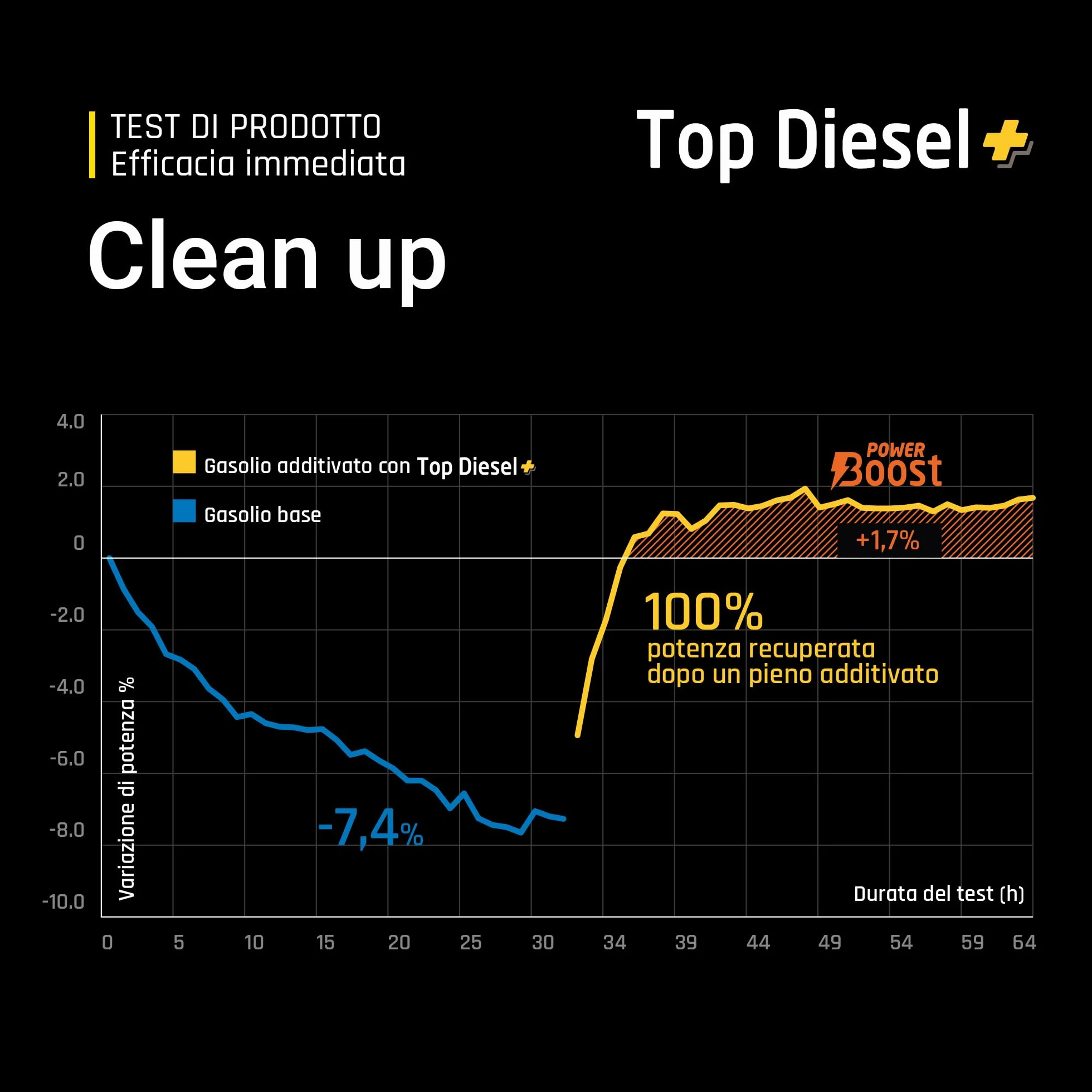 Bardahl Additivo Top Diesel 2 x 1 Litro Lubrifica Pompa Alta Pressione