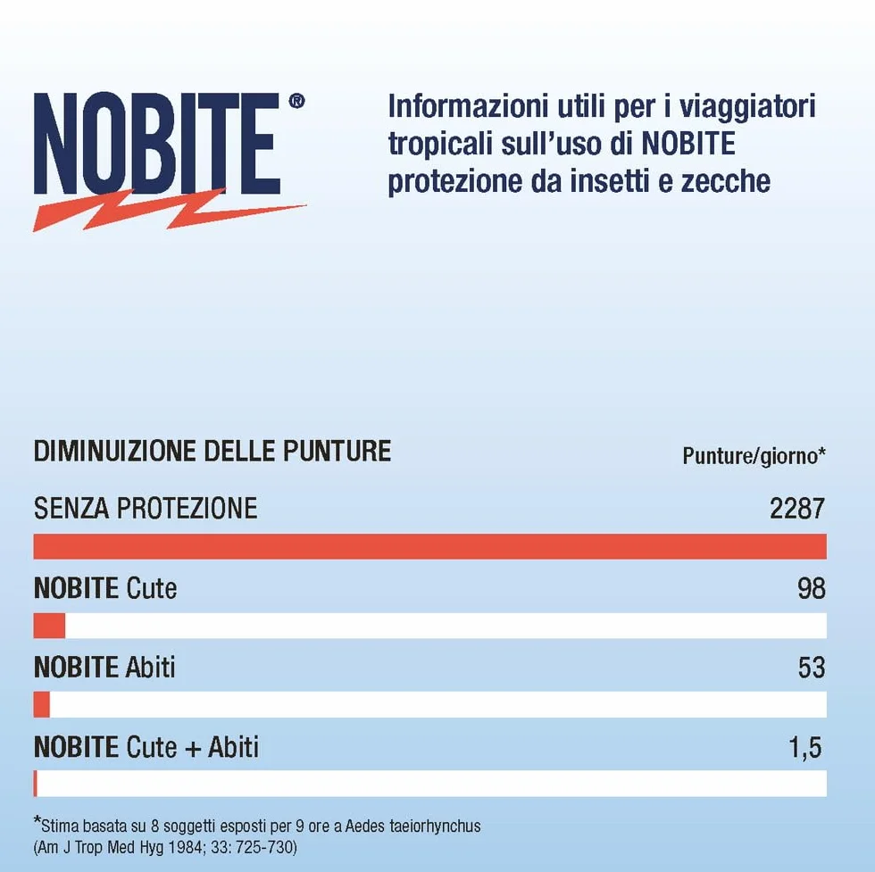 NOBITE Spray Abiti Permetrina 3x100ml Repellente Antizanzare per Vestiti