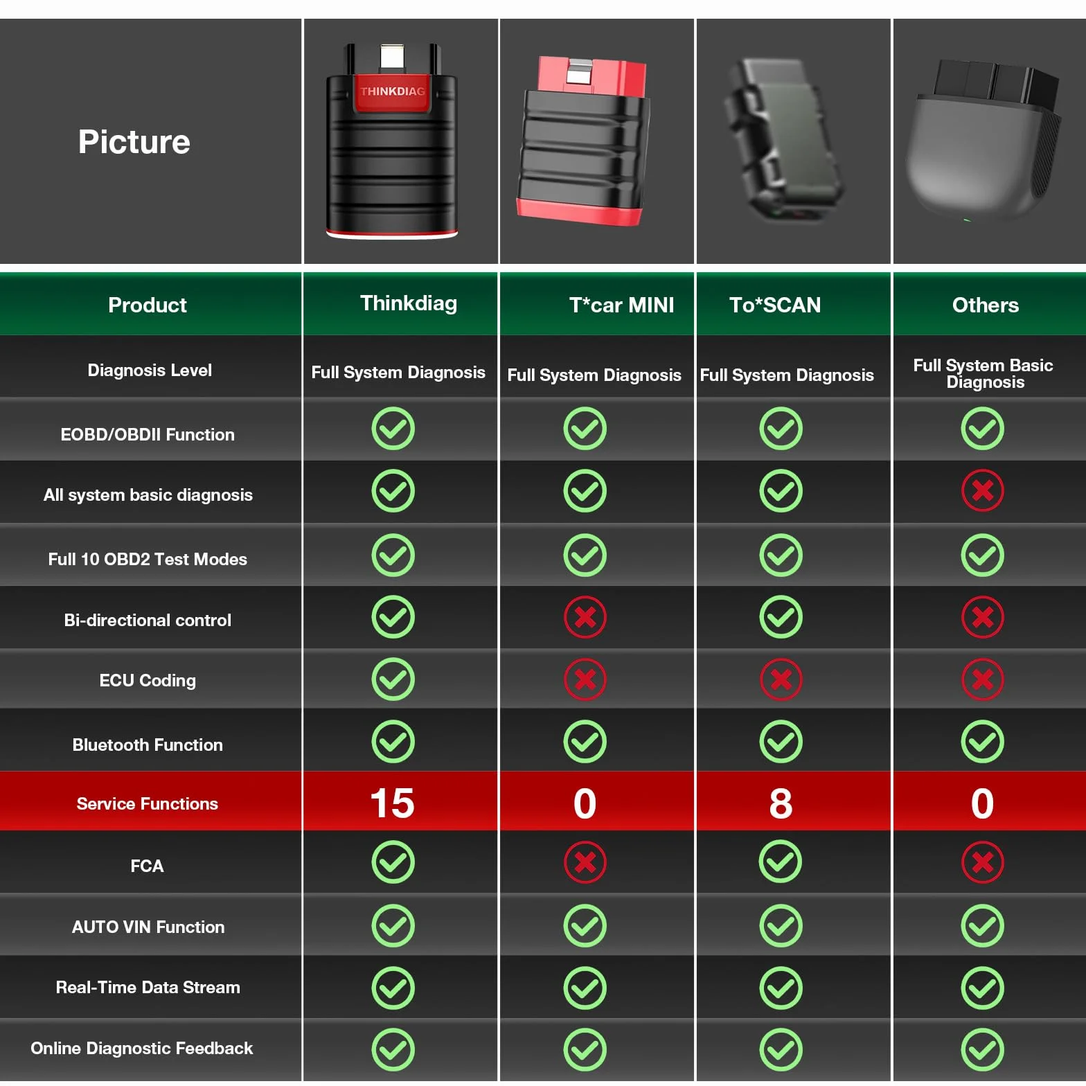 Thinkcar Thinkdiag OBD2 diagnostica auto bidirezionale scanner bluetooth OE livello codifica ECU 15+ funzioni ripristino software 1 anno AUTO VIN