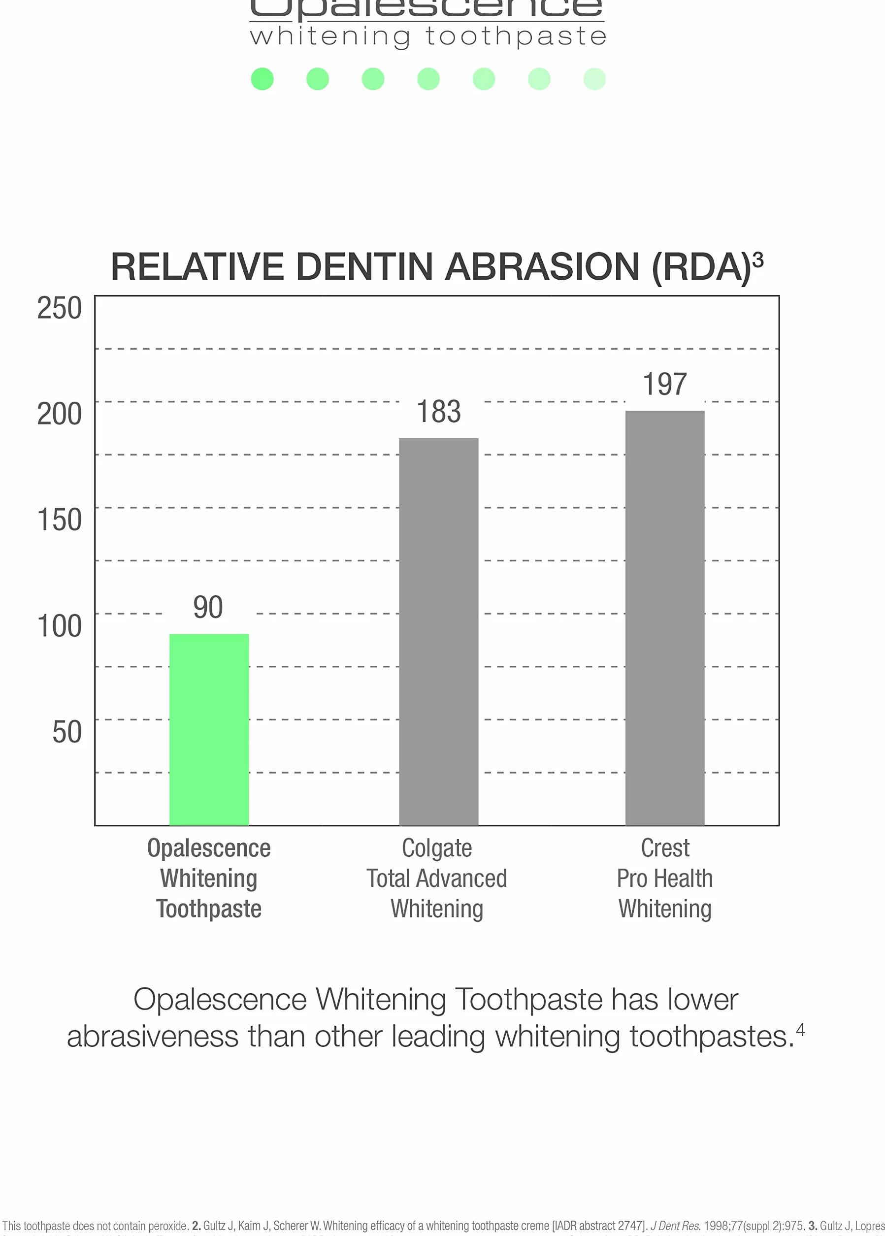 Opalescence Dentifricio Pasta sbiancante al fluoruro 133 g