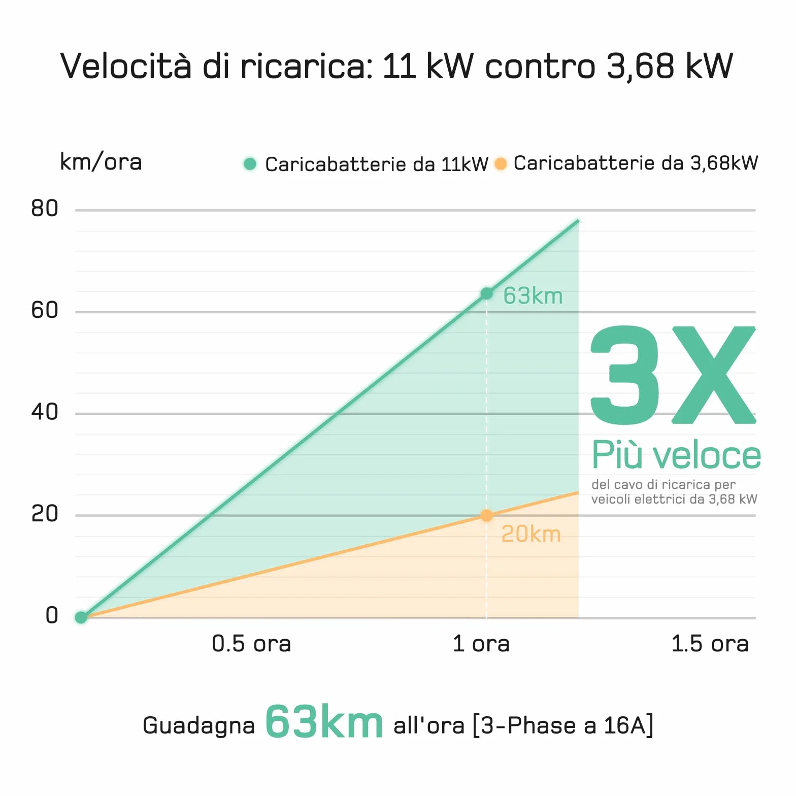 Wallbox 11kW trifase 7m 6-16A Tipo 2 Stazione Ricarica Auto Elettrica