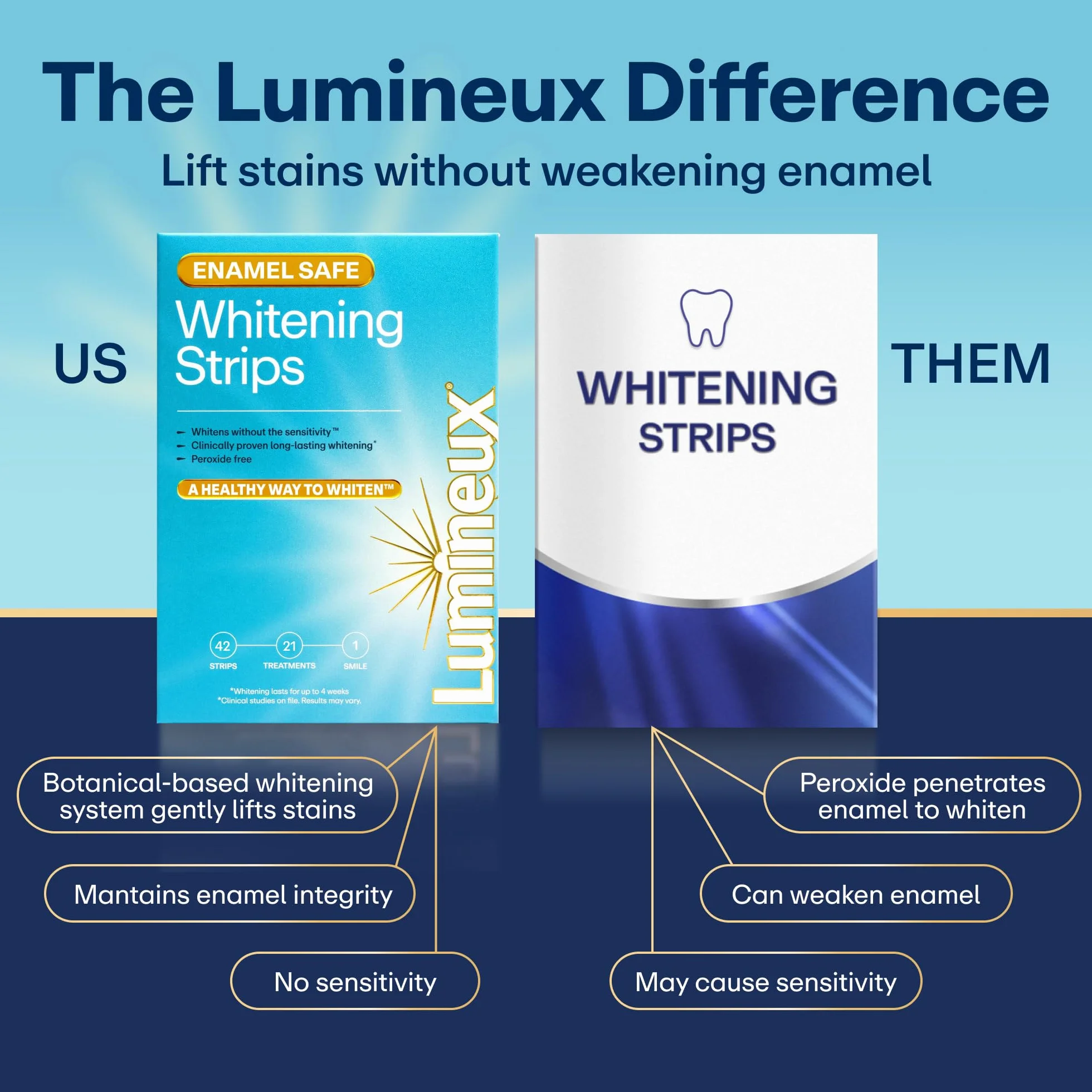 Oral Essentials Lumineux Strisce Sbiancanti Per Denti 21 Trattamenti Non Tossici Senza Sensibilità