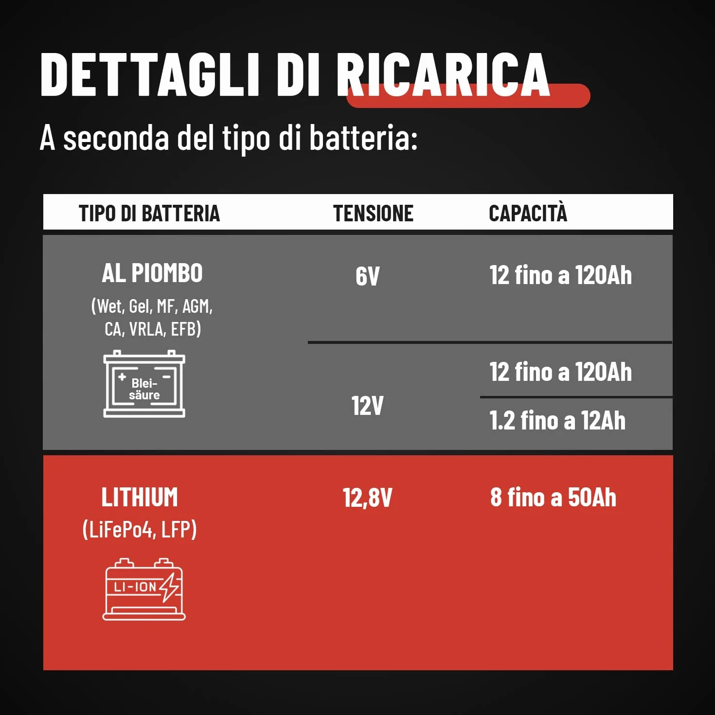 ABSINA Caricabatterie auto automatico - Carica batteria per auto per batterie al piombo-acido da 6V e 12V fino a 120Ah e 12,8V al litio - Mantenitore di carica auto AGM per moto, caravan e altro