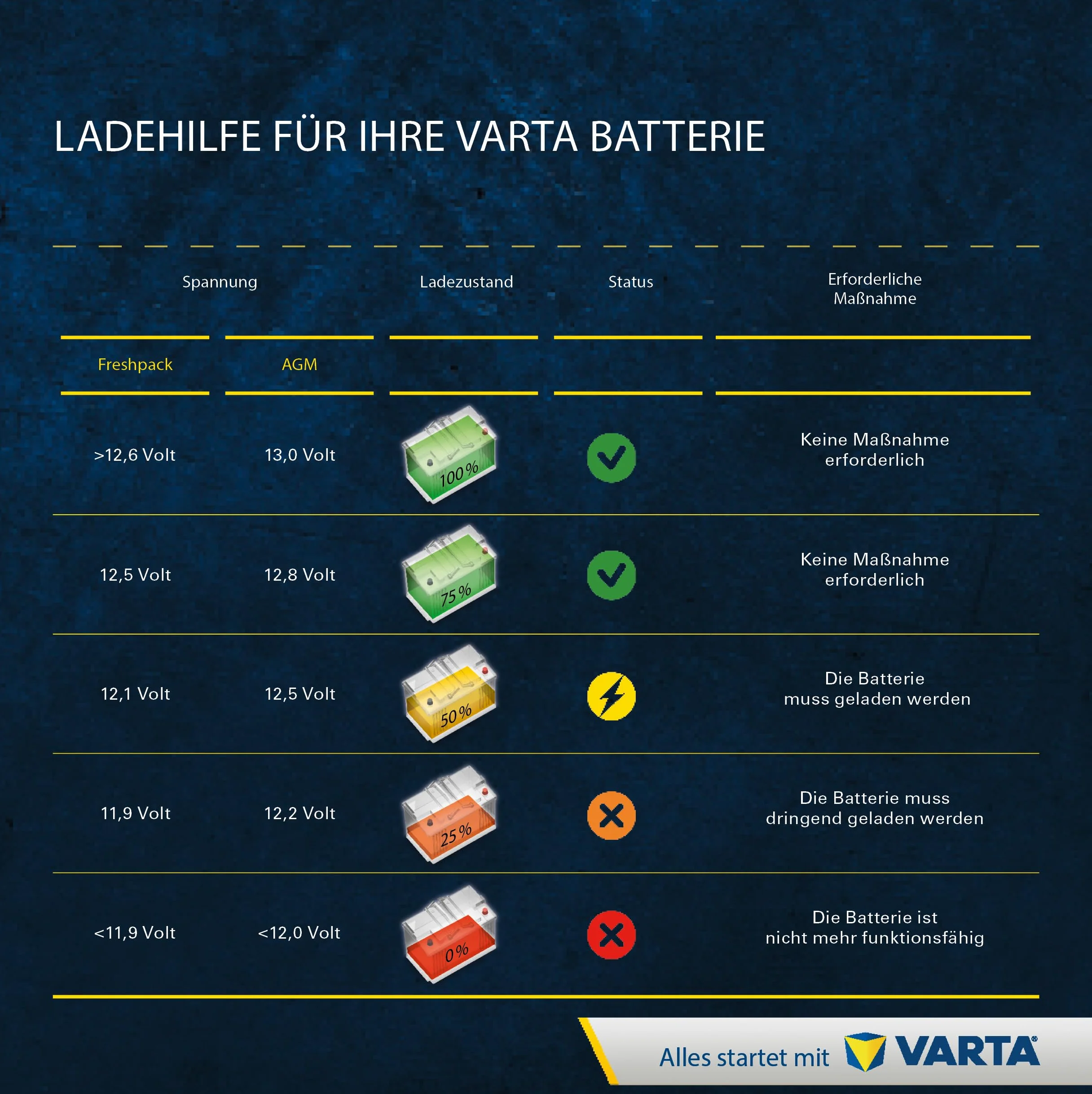VARTA Batteria per moto 3 Ah 50 A Powersports Active AGM nera
