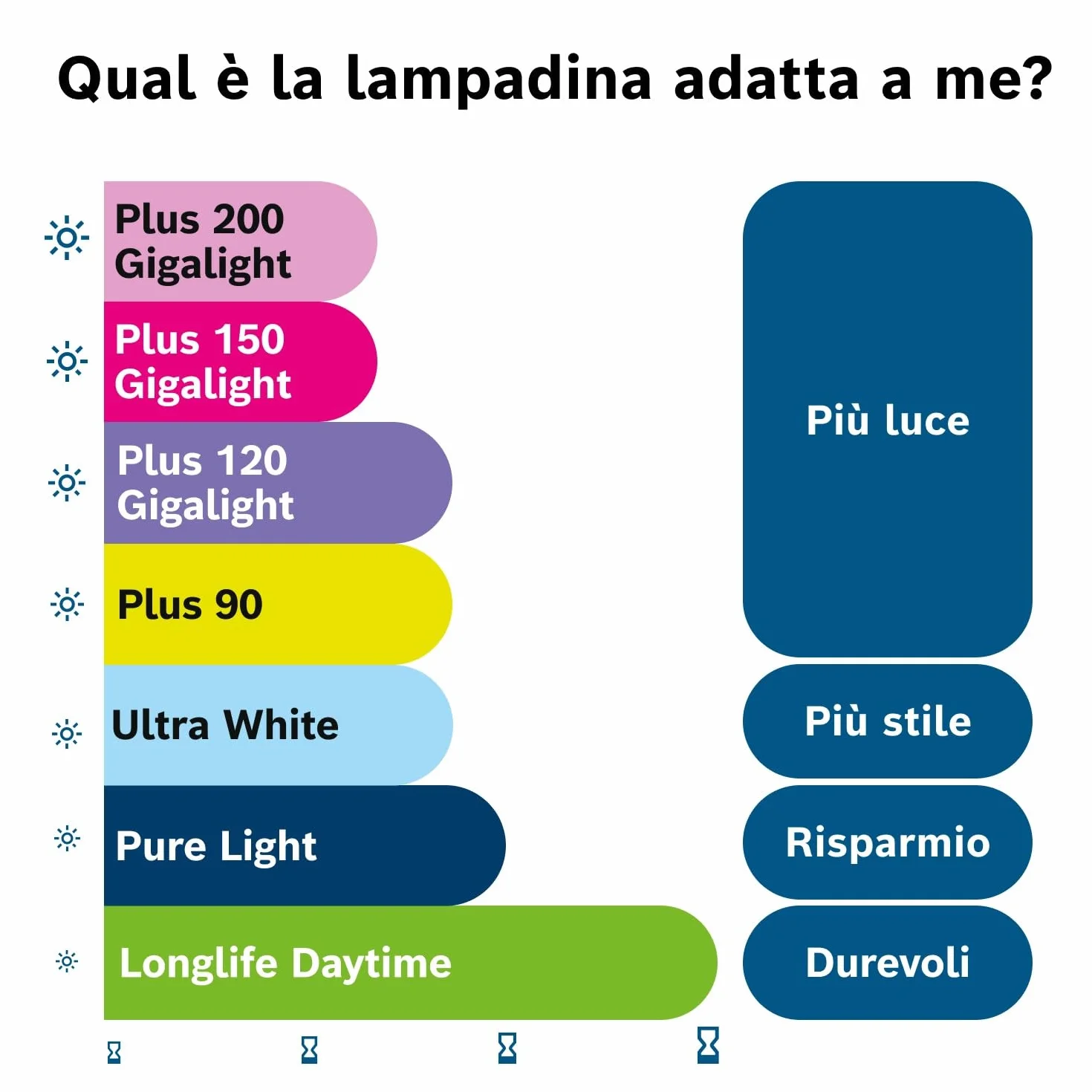 Bosch H4 Pure Light Lampadine Alogene 12V 60/55W P43t Confezione da 2