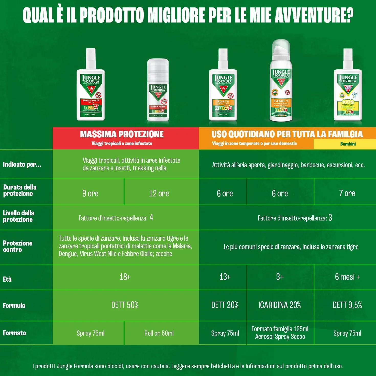 Jungle Formula Kids Spray Repellente zanzare 75 ml Protezione 7 ore Bambini 6 mesi