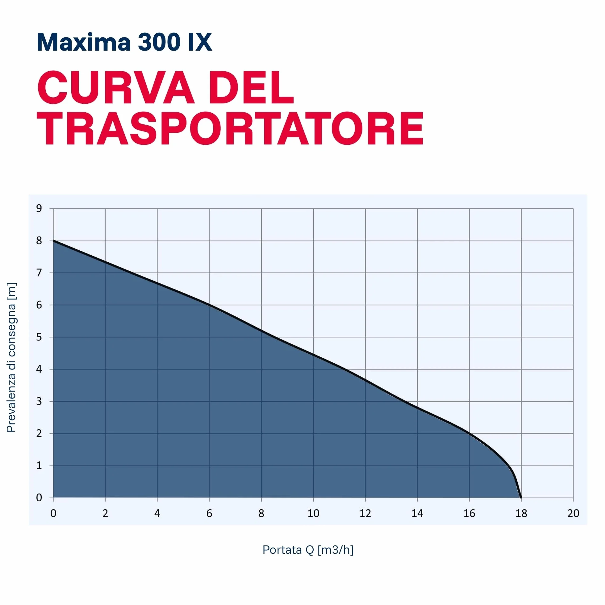 T.I.P. 30116 Maxima 300 IX Pompa sommersa per acque reflue in acciaio inox, fino a 18.000 l/h di portata