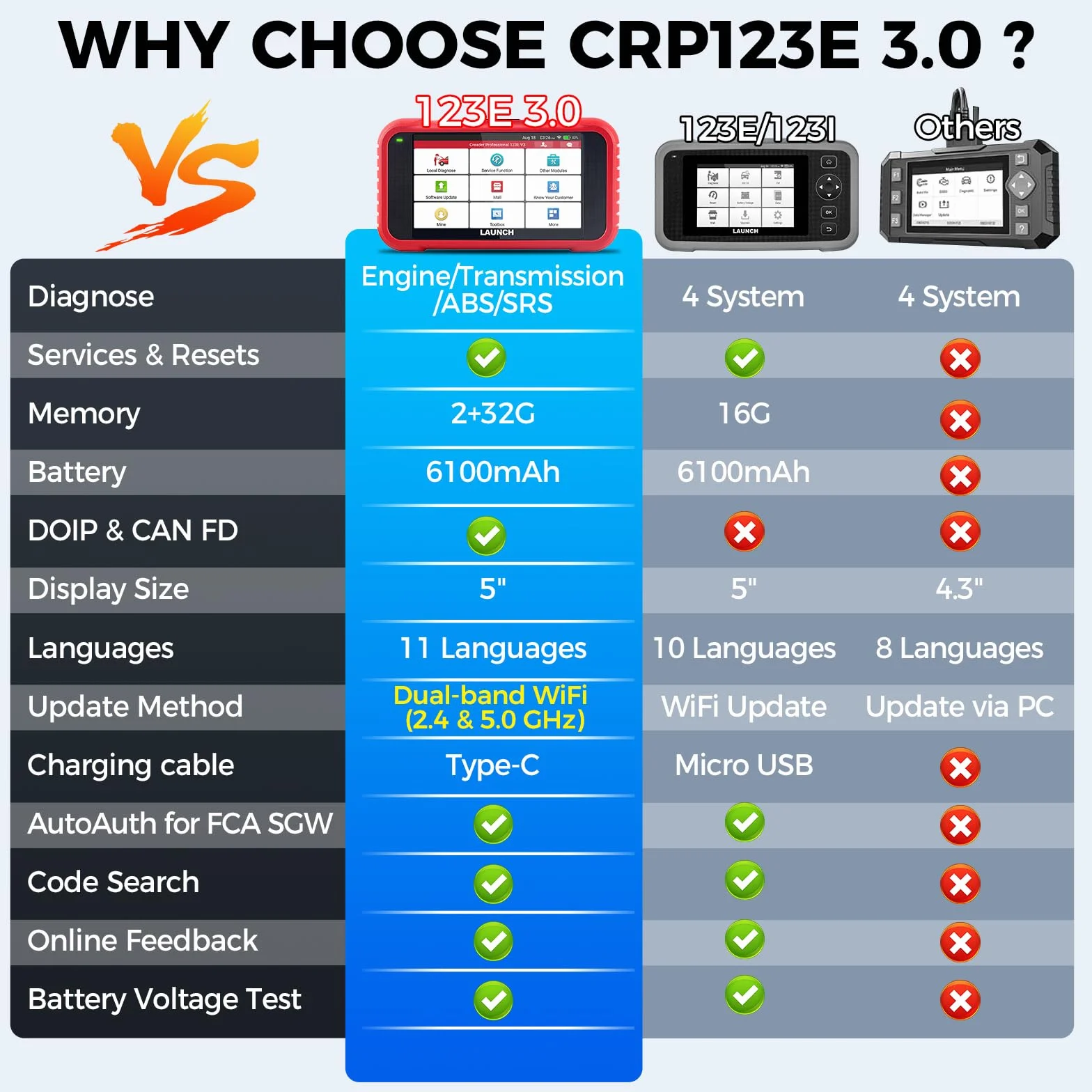 LAUNCH CRP123E V3.0 OBD2 Diagnosi Auto Professionale con 4 Sistemi ABS SRS Motore Trasmissione, 7 Reset CANFD DOIP Aggiornamenti WiFi