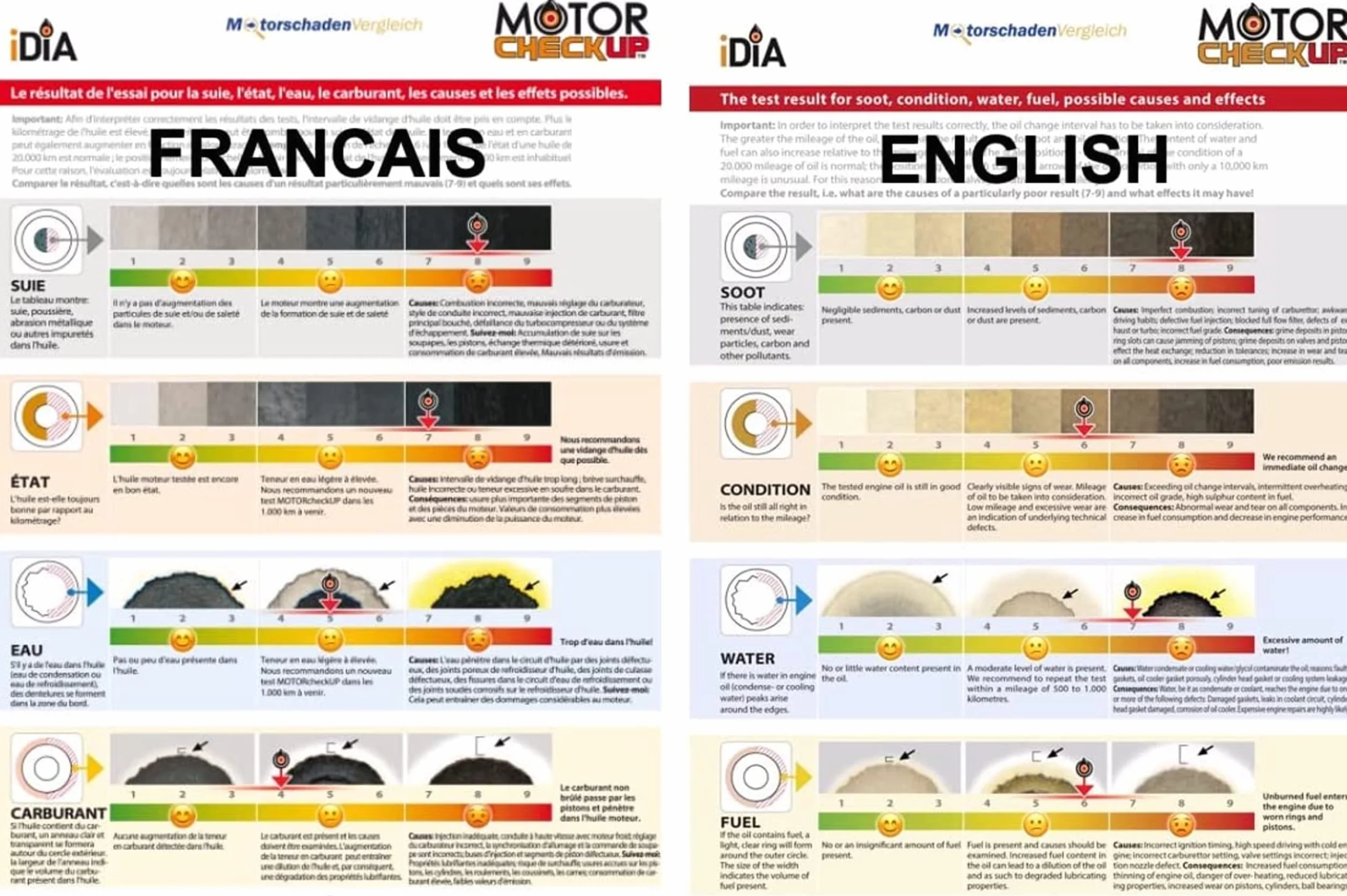 Controllo Motore e Analisi dell'Olio - Diagnostica e Test del Motore