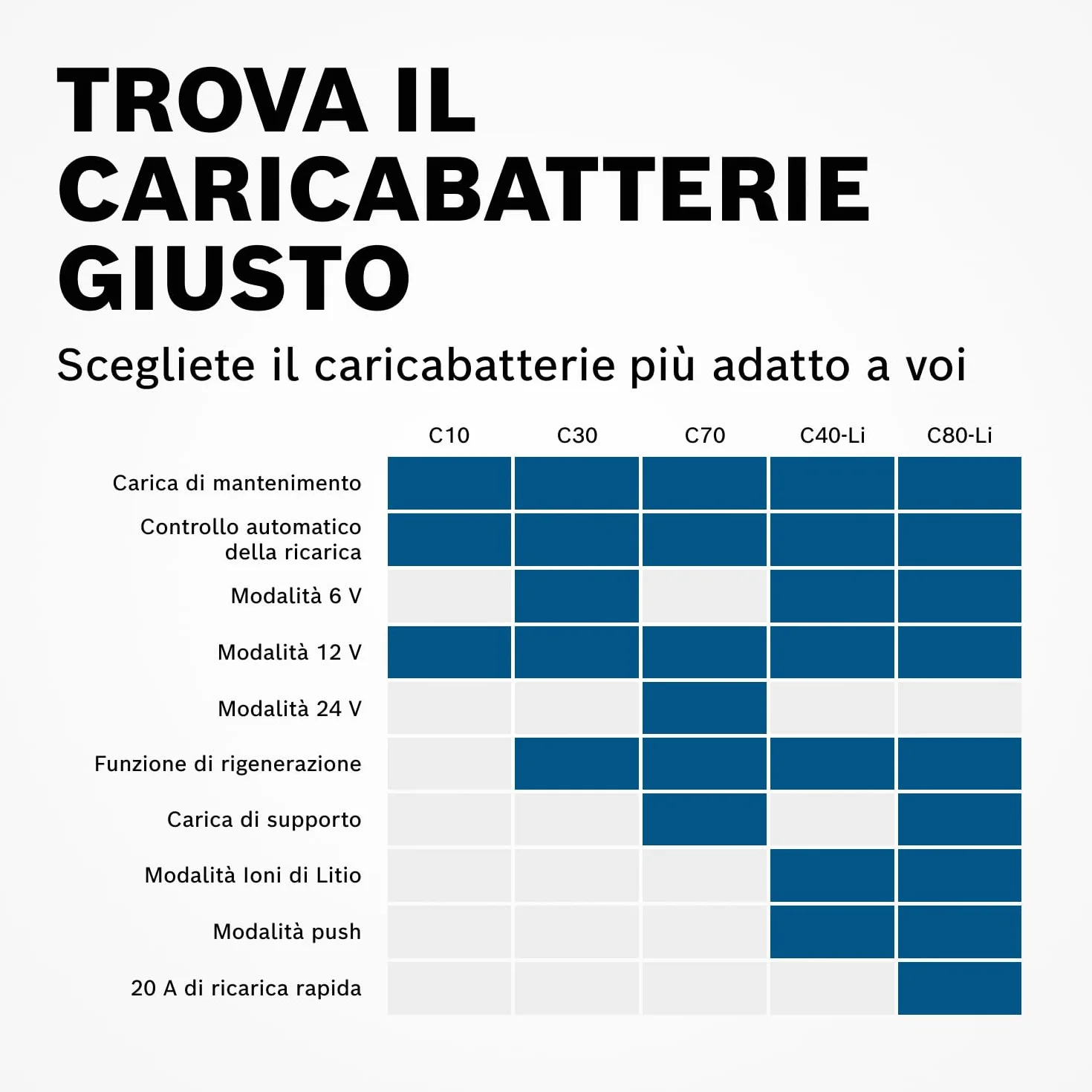 Bosch C10 Caricabatterie Auto 12V 3,5A Mantenimento Piombo-Acido AGM GEL EFB SLI