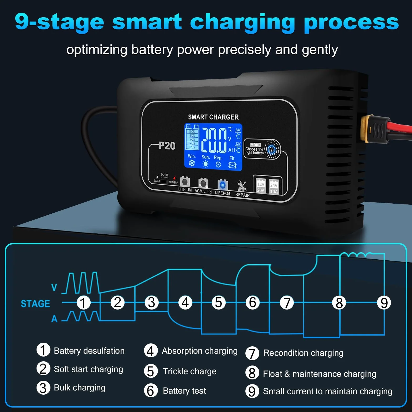 HTRC Carica Batteria per Auto 12V/20A ＆ 24V/10A, Caricabatterie Auto e Mantenitore di Carica Auto, Caricatore Batteria Auto, Carica Batteria Auto per Litio, LiFePo4 e Piombo Acido(AGM, GEL, MF, EFB)