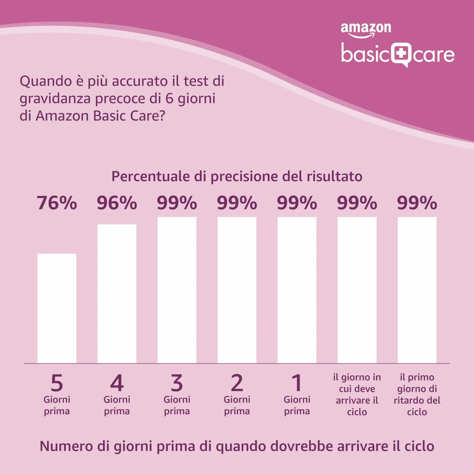Amazon Basic Care Test di gravidanza Rilevazione precoce 6 giorni prima confezione da 3 test